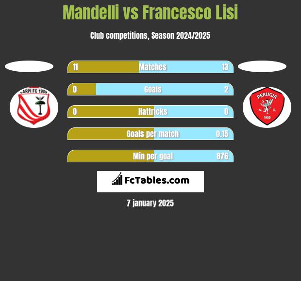 Mandelli vs Francesco Lisi h2h player stats