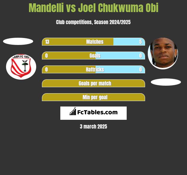 Mandelli vs Joel Chukwuma Obi h2h player stats