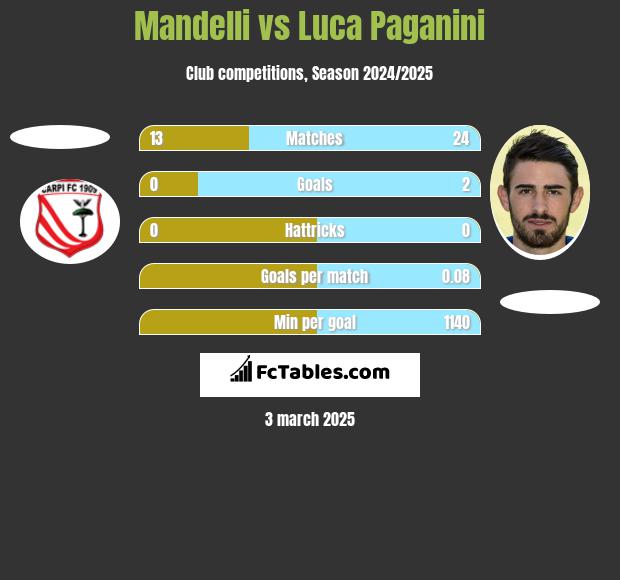 Mandelli vs Luca Paganini h2h player stats