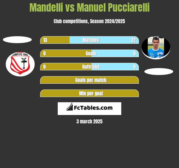 Mandelli vs Manuel Pucciarelli h2h player stats