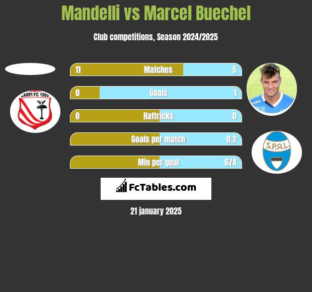 Mandelli vs Marcel Buechel h2h player stats