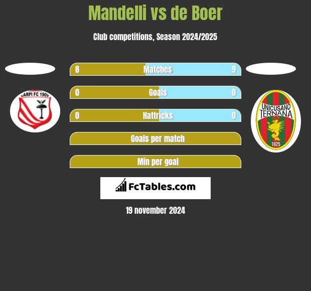 Mandelli vs de Boer h2h player stats