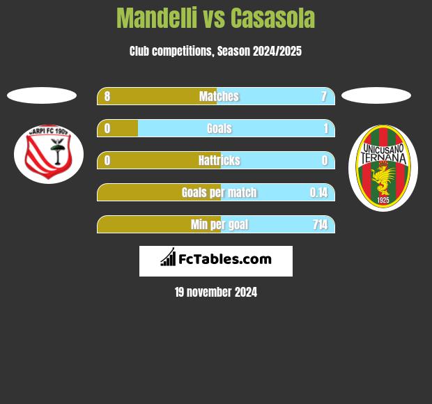 Mandelli vs Casasola h2h player stats