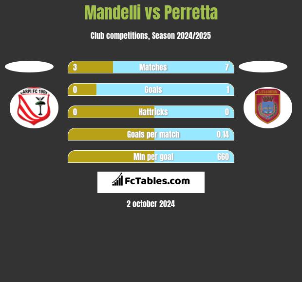 Mandelli vs Perretta h2h player stats