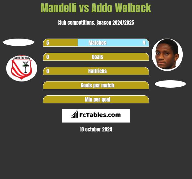 Mandelli vs Addo Welbeck h2h player stats