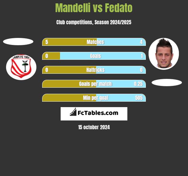 Mandelli vs Fedato h2h player stats