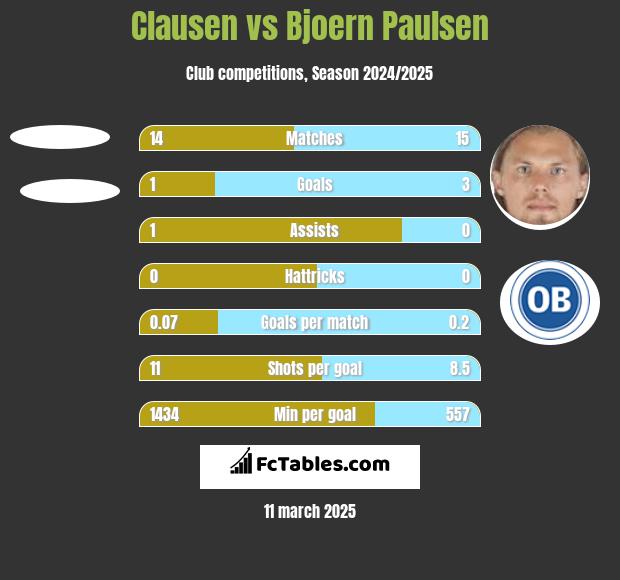 Clausen vs Bjoern Paulsen h2h player stats