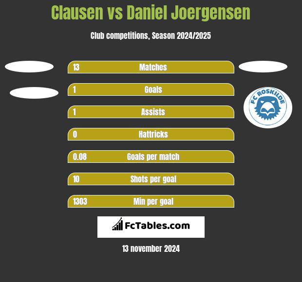 Clausen vs Daniel Joergensen h2h player stats