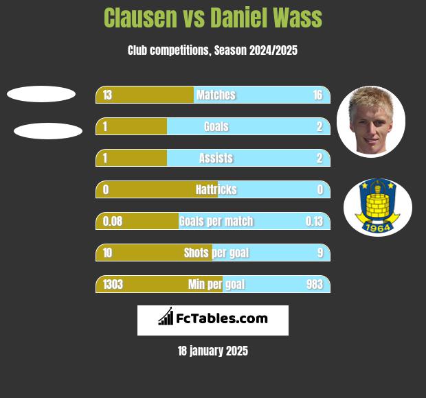 Clausen vs Daniel Wass h2h player stats