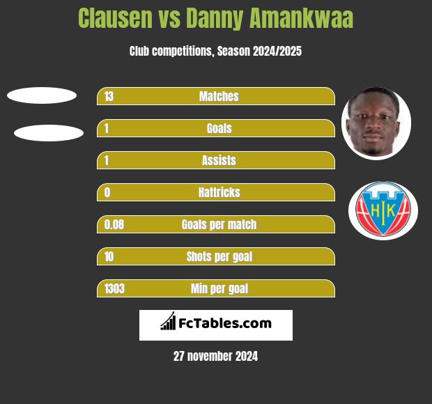 Clausen vs Danny Amankwaa h2h player stats