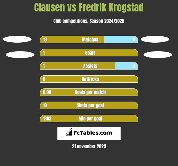 Clausen vs Fredrik Krogstad h2h player stats