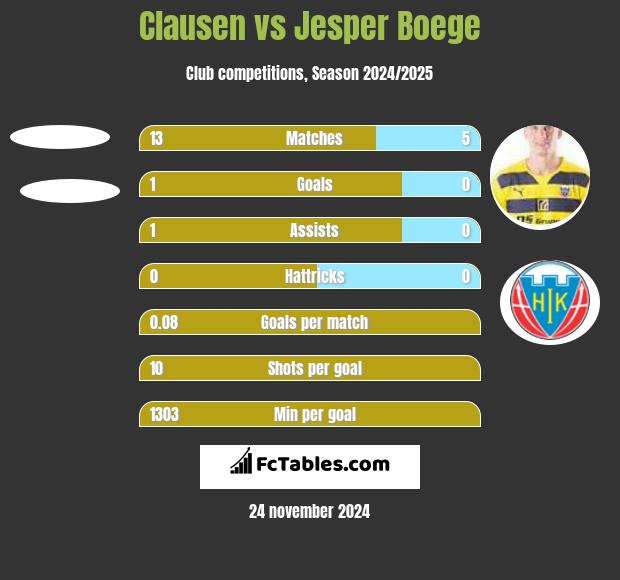 Clausen vs Jesper Boege h2h player stats