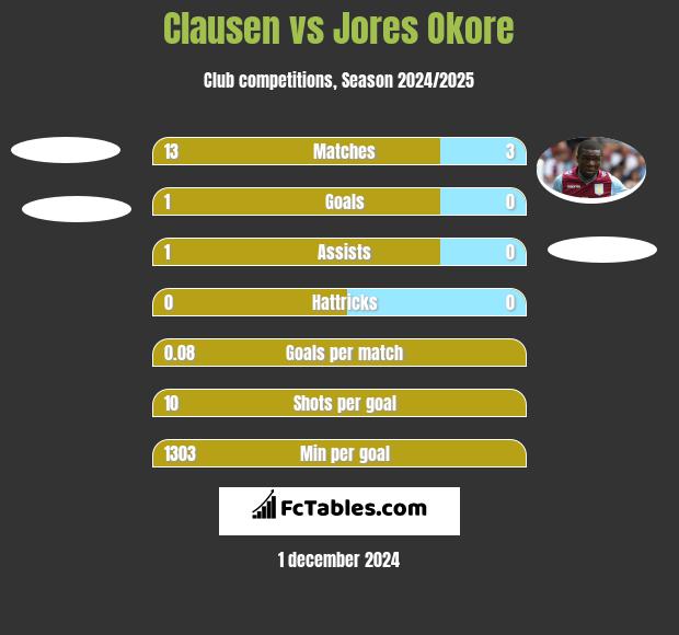 Clausen vs Jores Okore h2h player stats