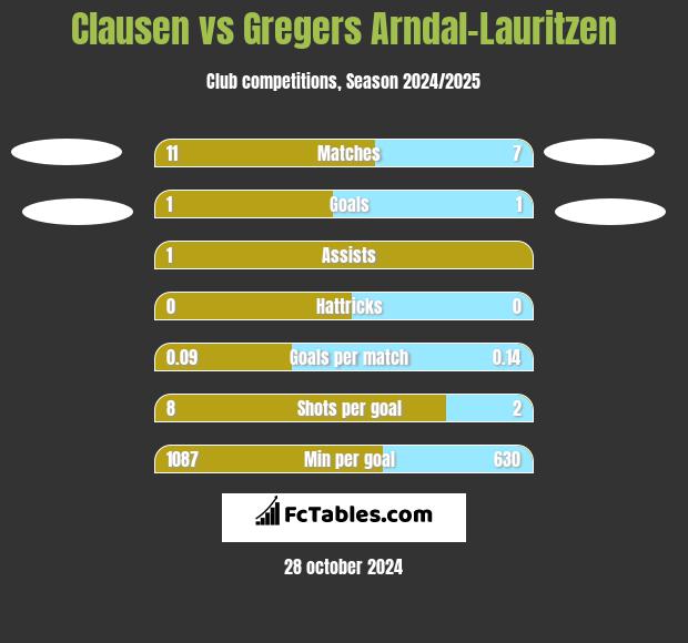 Clausen vs Gregers Arndal-Lauritzen h2h player stats