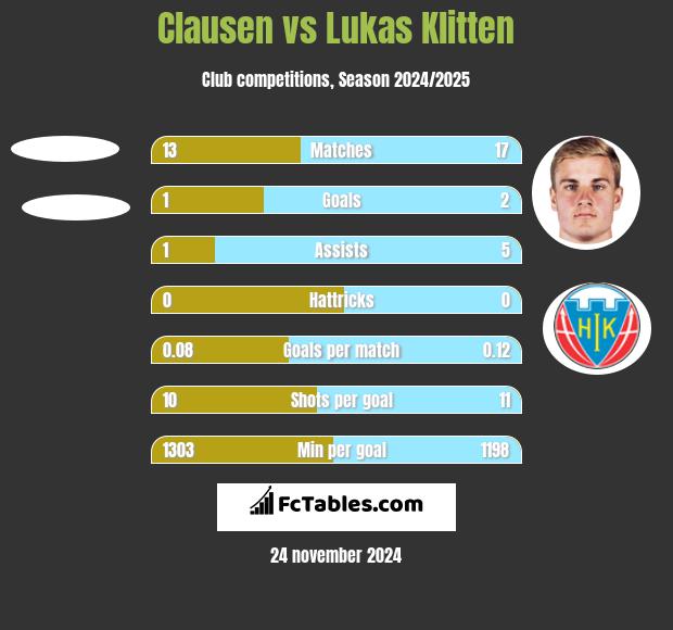 Clausen vs Lukas Klitten h2h player stats