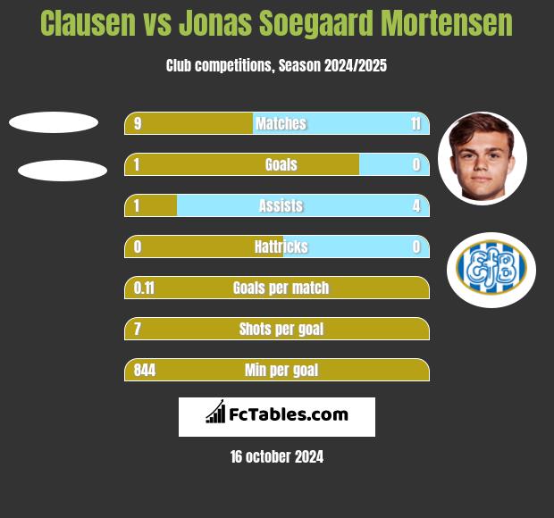 Clausen vs Jonas Soegaard Mortensen h2h player stats