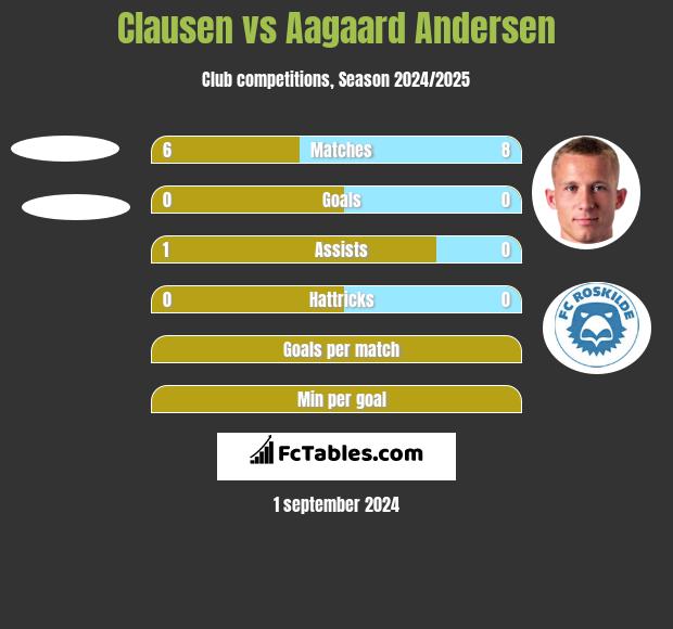 Clausen vs Aagaard Andersen h2h player stats