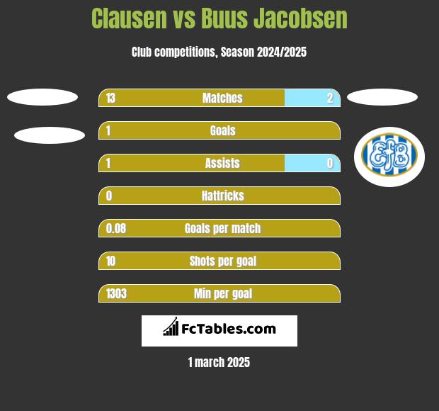 Clausen vs Buus Jacobsen h2h player stats