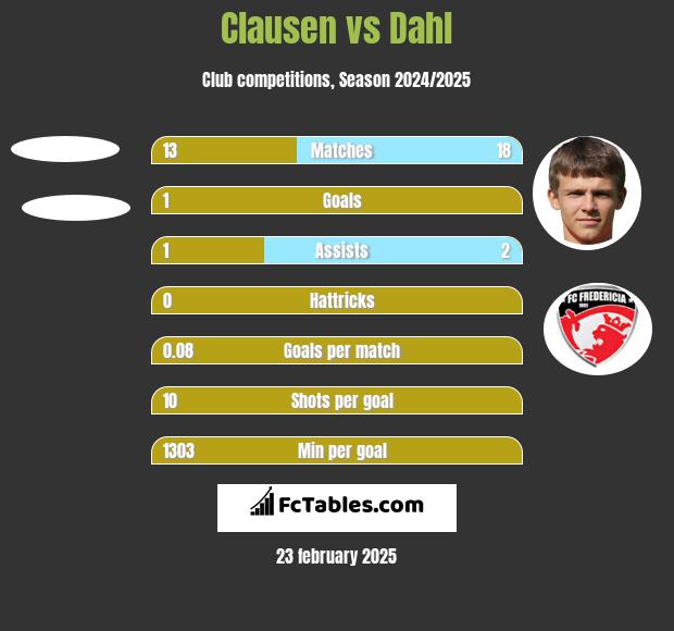 Clausen vs Dahl h2h player stats