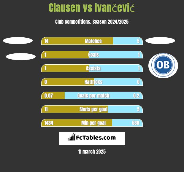 Clausen vs Ivančević h2h player stats