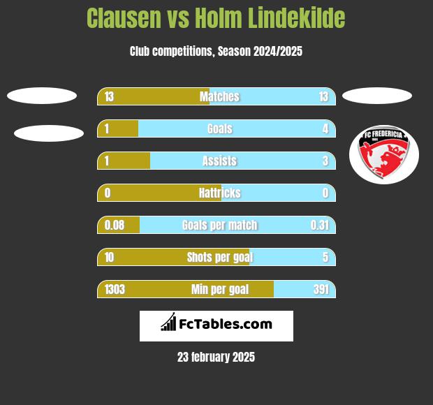 Clausen vs Holm Lindekilde h2h player stats