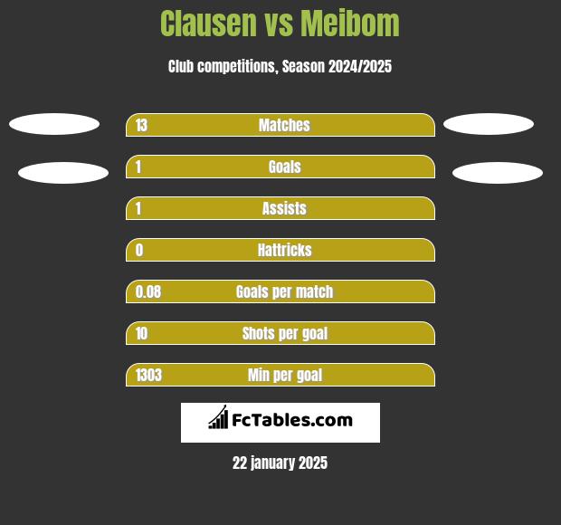 Clausen vs Meibom h2h player stats