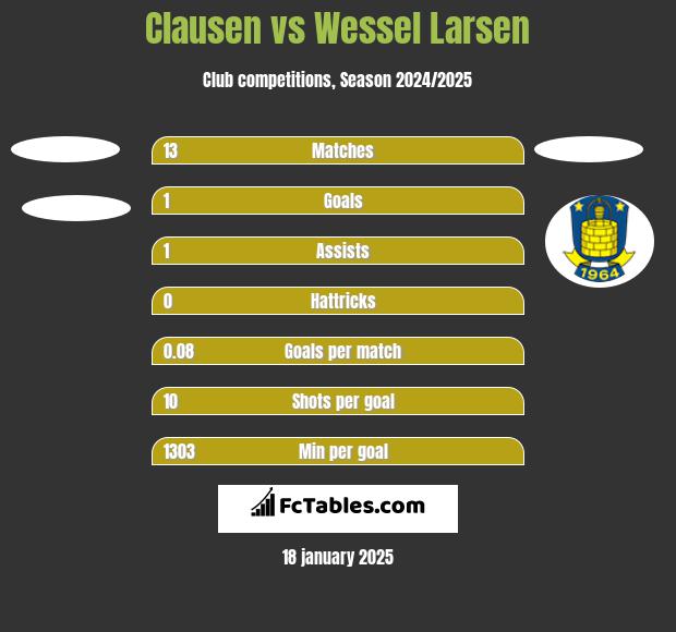 Clausen vs Wessel Larsen h2h player stats