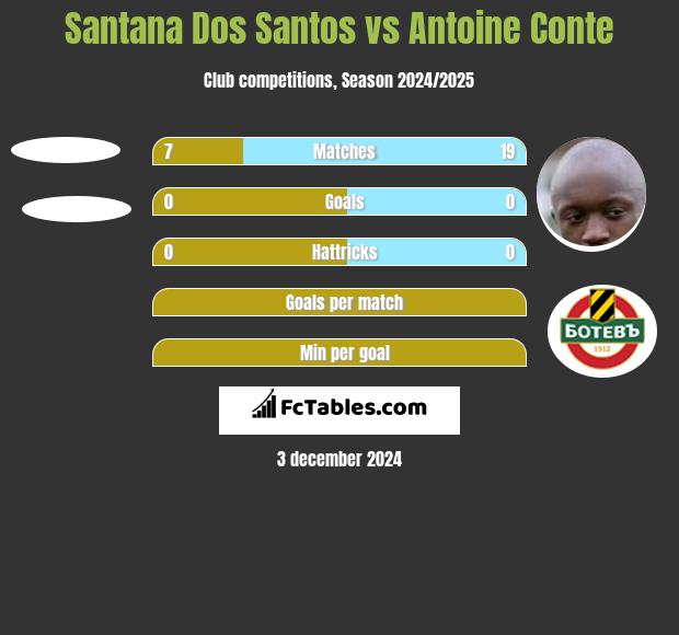 Santana Dos Santos vs Antoine Conte h2h player stats