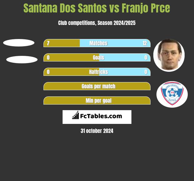 Santana Dos Santos vs Franjo Prce h2h player stats