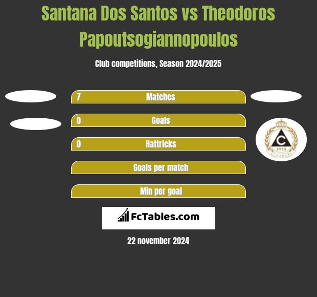 Santana Dos Santos vs Theodoros Papoutsogiannopoulos h2h player stats