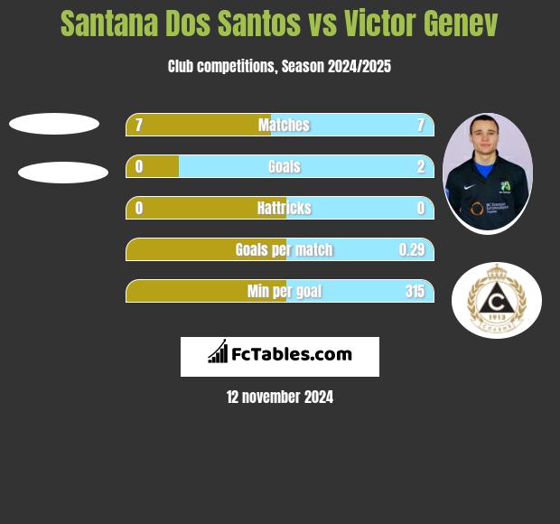 Santana Dos Santos vs Victor Genev h2h player stats