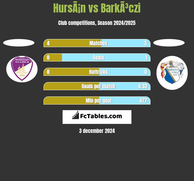 HursÃ¡n vs BarkÃ³czi h2h player stats