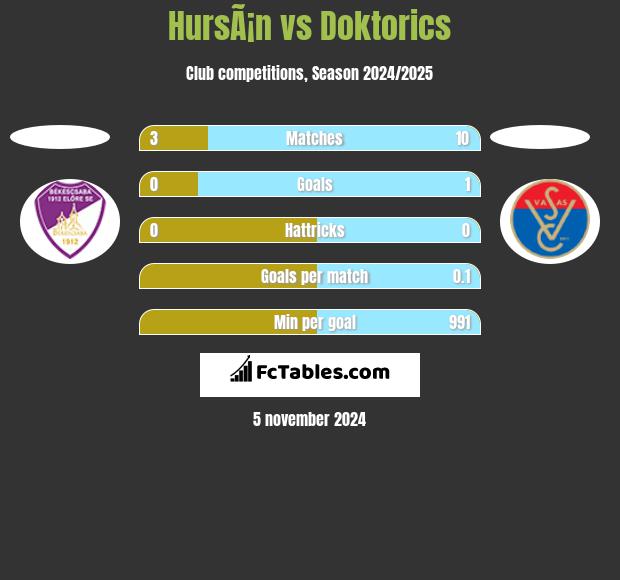 HursÃ¡n vs Doktorics h2h player stats