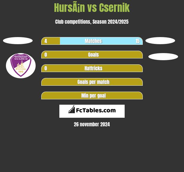 HursÃ¡n vs Csernik h2h player stats