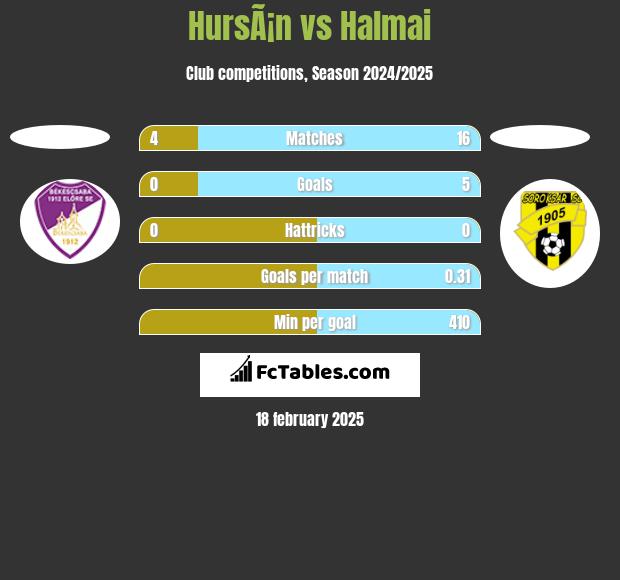 HursÃ¡n vs Halmai h2h player stats