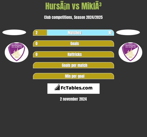 HursÃ¡n vs MiklÃ³ h2h player stats