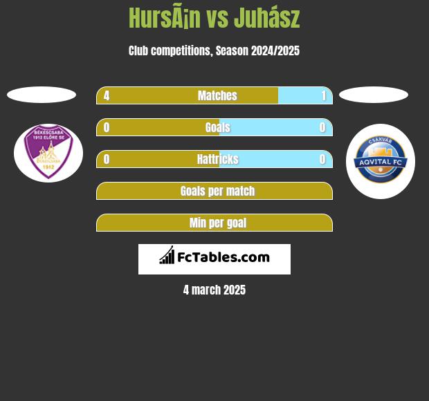 HursÃ¡n vs Juhász h2h player stats