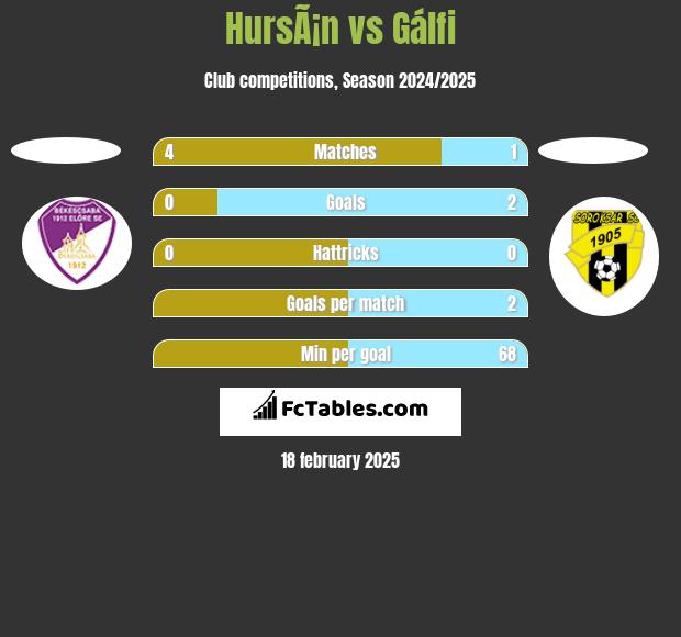 HursÃ¡n vs Gálfi h2h player stats