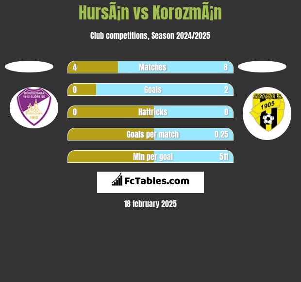 HursÃ¡n vs KorozmÃ¡n h2h player stats