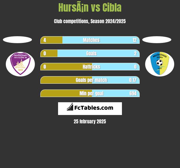 HursÃ¡n vs Cibla h2h player stats