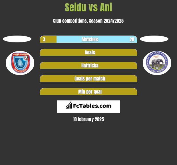 Seidu vs Ani h2h player stats