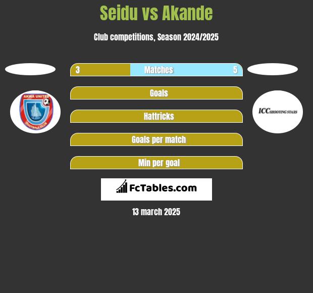 Seidu vs Akande h2h player stats