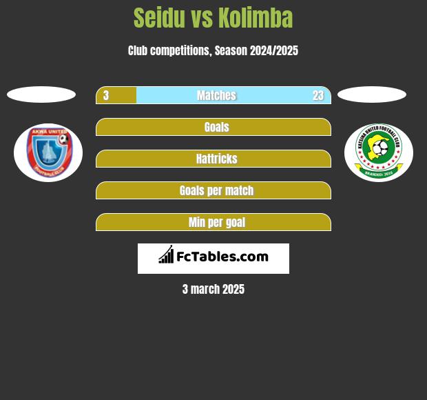 Seidu vs Kolimba h2h player stats