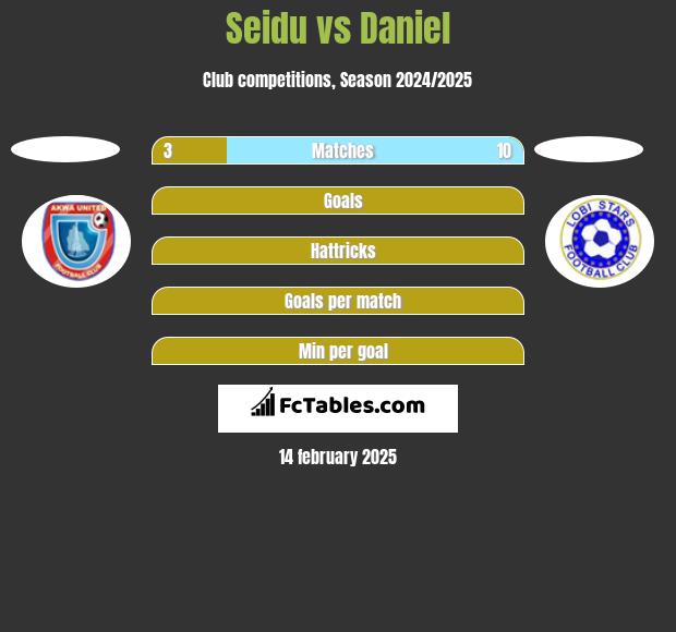 Seidu vs Daniel h2h player stats