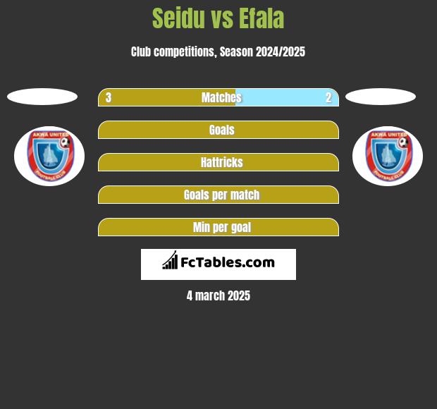 Seidu vs Efala h2h player stats