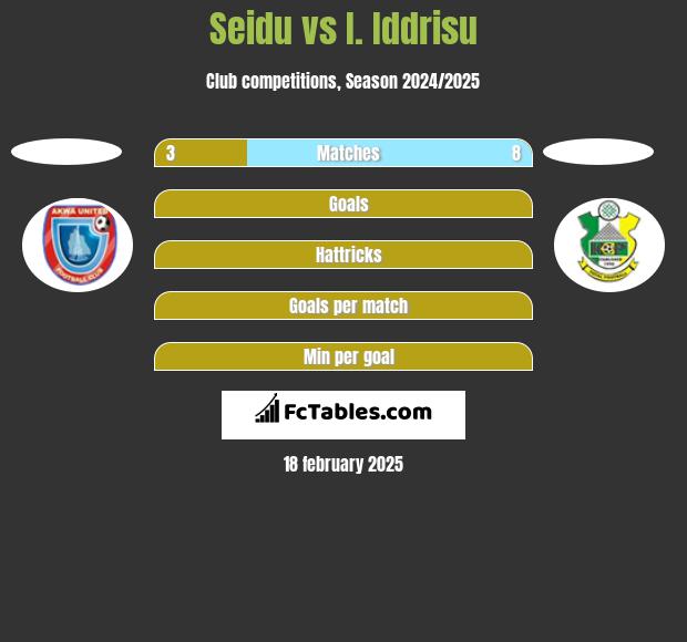 Seidu vs I. Iddrisu h2h player stats