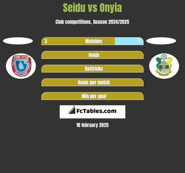 Seidu vs Onyia h2h player stats