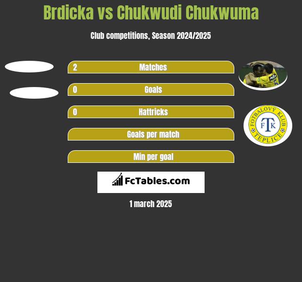 Brdicka vs Chukwudi Chukwuma h2h player stats