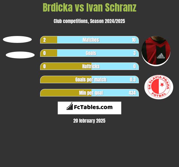 Brdicka vs Ivan Schranz h2h player stats