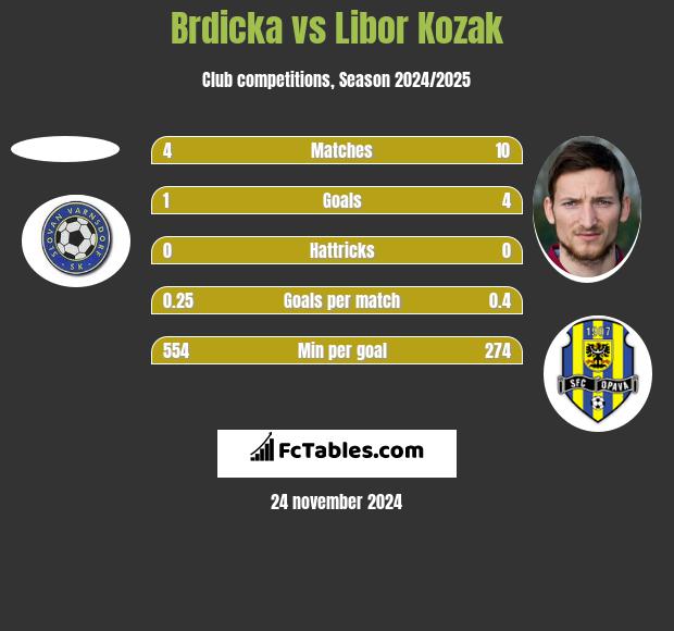 Brdicka vs Libor Kozak h2h player stats